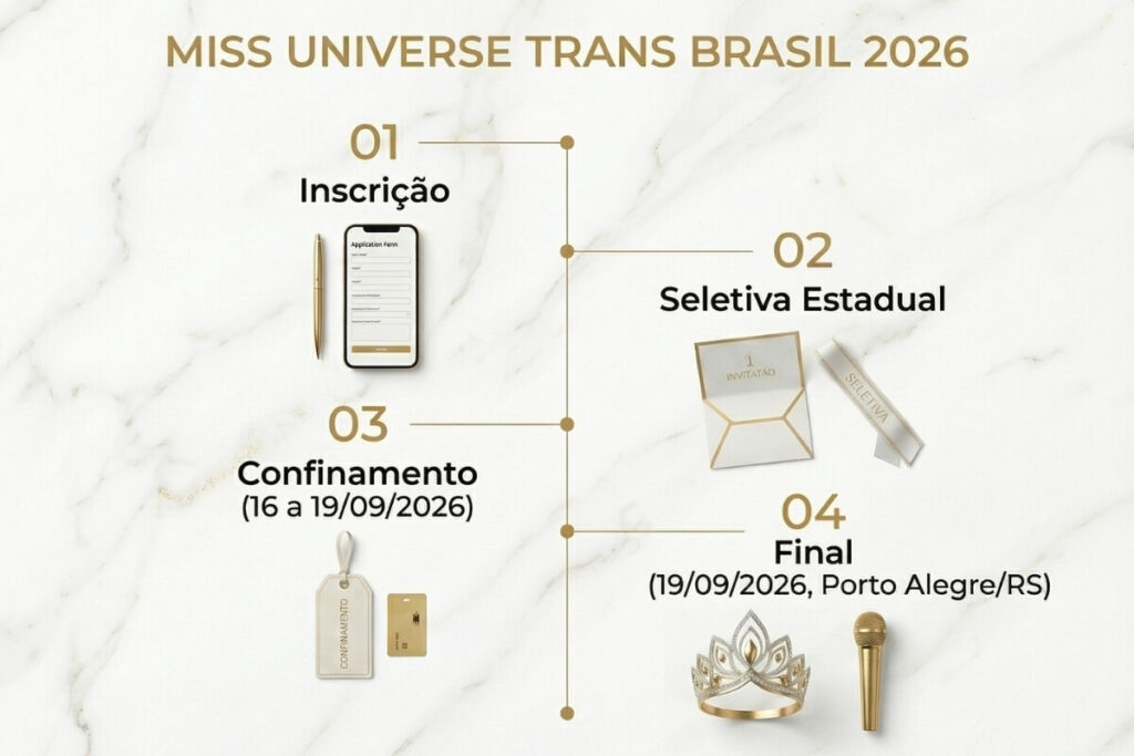 Infográfico com as etapas do Miss Universe Trans Brasil 2026